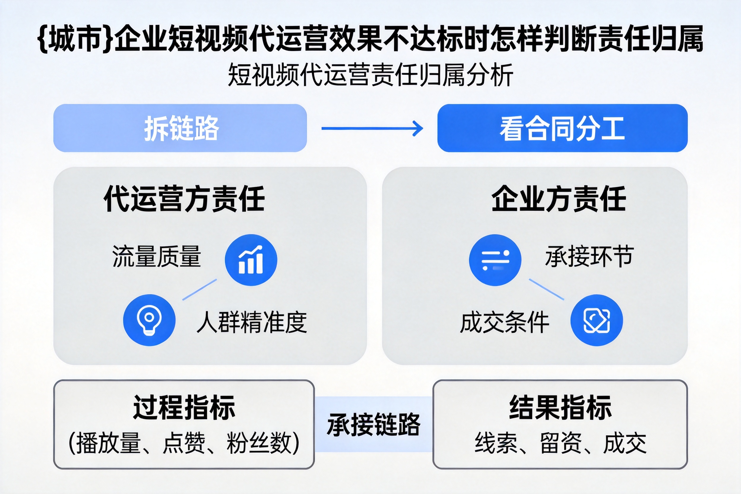 平鲁企业短视频代运营效果不达标时怎样判断责任归属